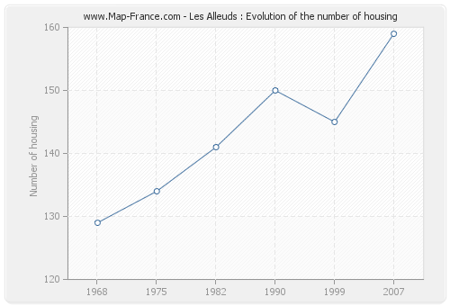 Les Alleuds : Evolution of the number of housing